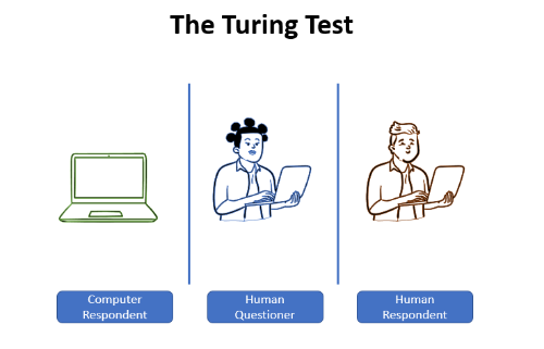 A schematic of the Turing test