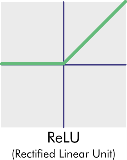 A graph of the ReLU activation function. For neuron output values that are negative, the ReLU passes 0. For output values that are positive, the ReLU passes the value unchanged.