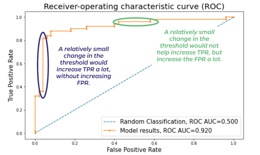 ROC Graph