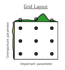 Graph depicting a grid search for parameters. In the graph, the searched coordinates do not find the global optima.