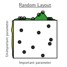Graph depicting a random search for parameters. In the graph, the searched coordinates stumble upon the global optima.