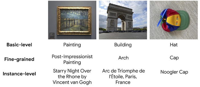 Three types of image recognition problems, with different levels of label granularity (basic, fine-grained, instance-level), for objects from the artwork, landmark, and product domains. Source Google Research