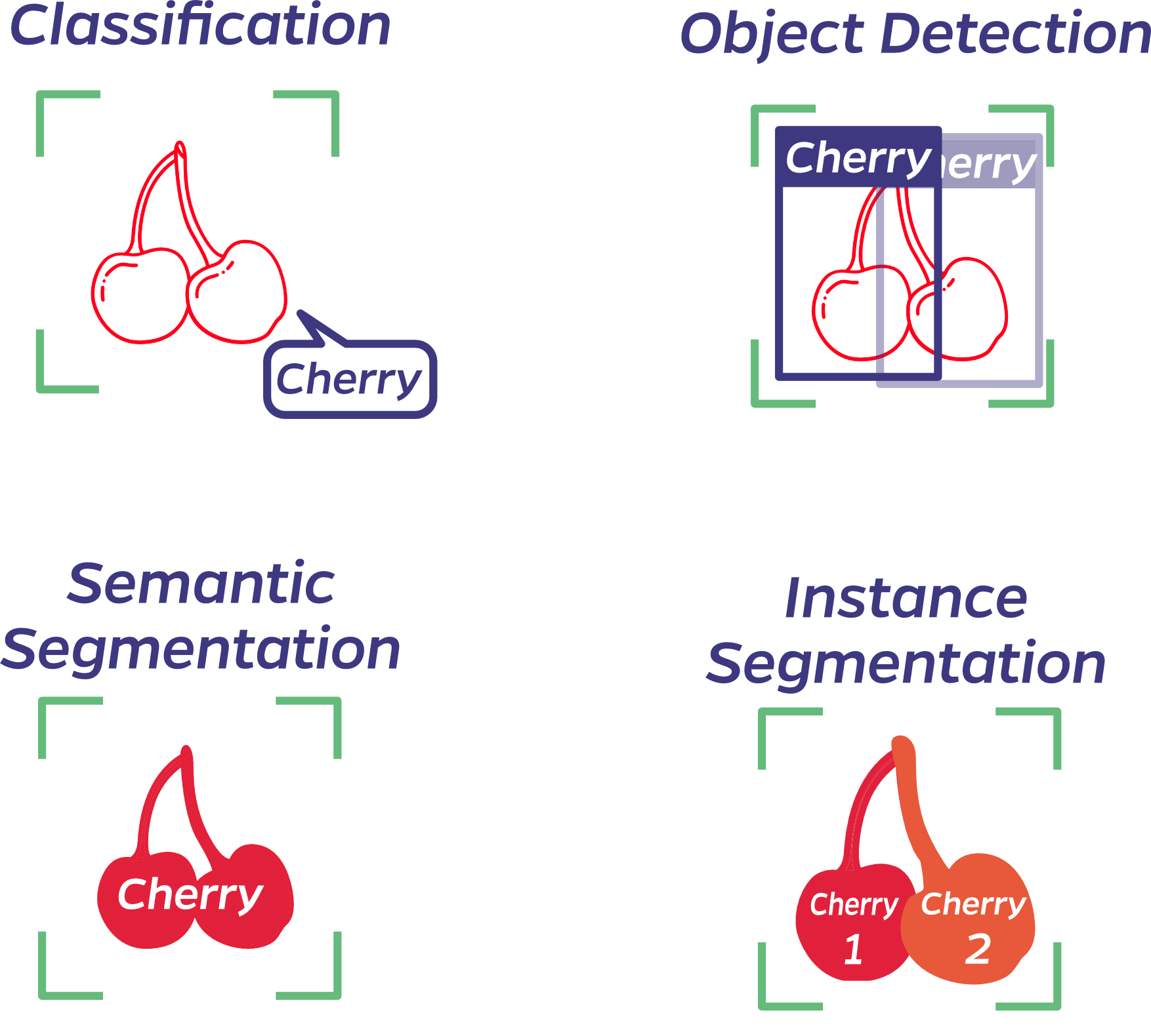 Diagram showing computer vision tasks: classification, object detection, semantic segmentation, and instance segmentation.