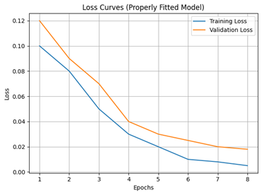 A graph of a loss curve showing good model fitting. Both the training and validation loss are decreasing. The rate of decrease is slowing down.