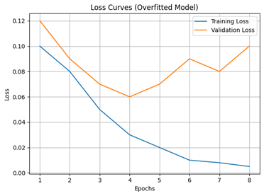 A graph showing training loss decreasing per epoch and a validation loss that begins decreasing but slowly increases as training continues.