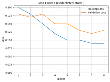 A graph of a loss curve showing underfitting. The training and validation loss continue to decline.