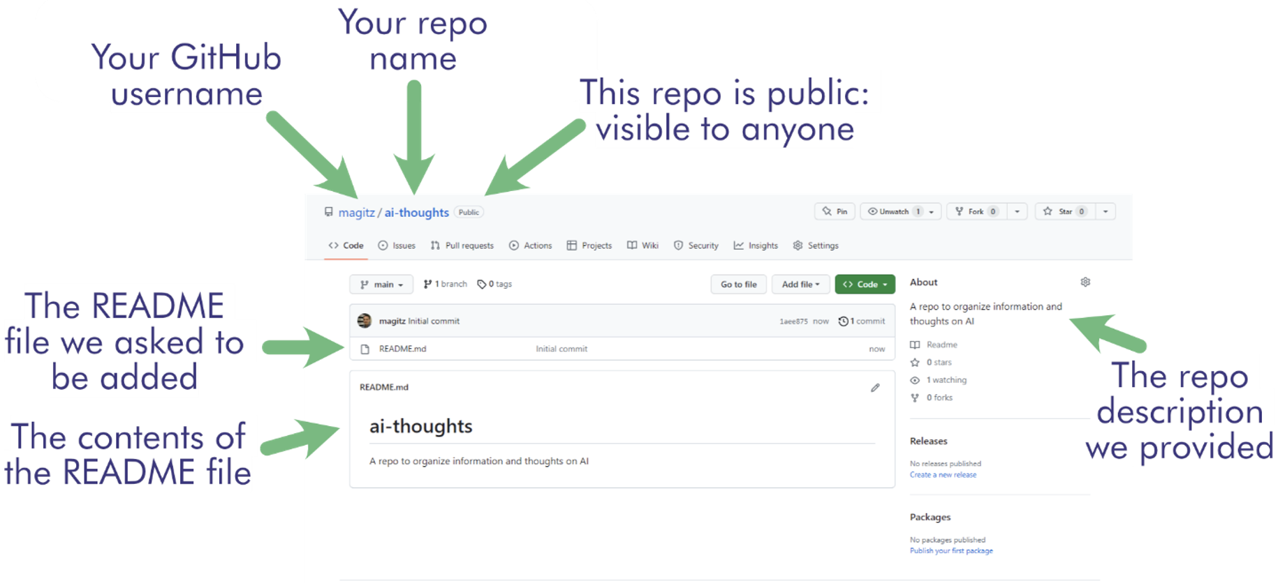 Screenshot of a github repo with details labeled