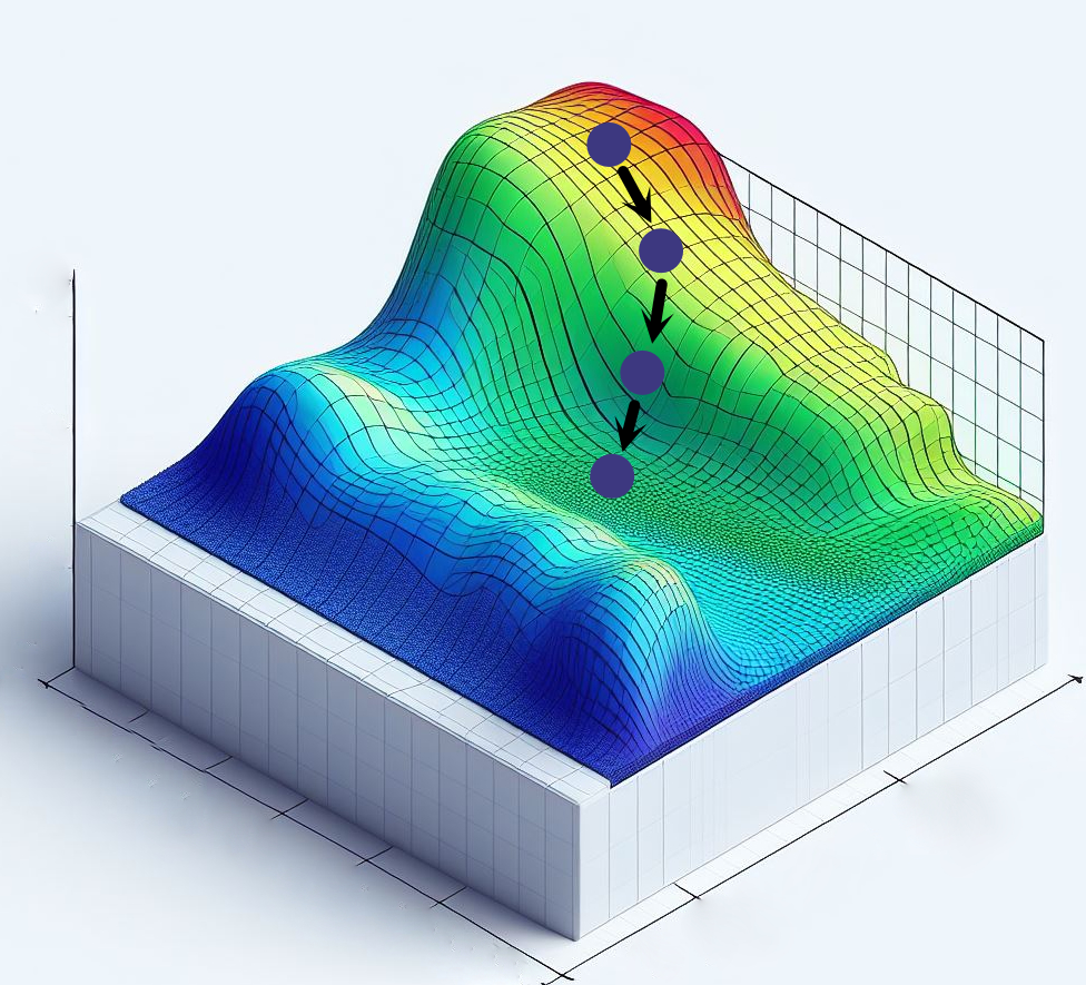 The 3D surface in this figure represents the loss surface for different sets of weights. While we draw this in 3D, this surface is highly dimensional, with as many dimensions as there are parameters (millions!). At each epoch, the loss is calculated. Each blue dot is the position on the loss surface at an epoch. The gradient and learning rate are used to calculate the direction and amount each parameter should be adjusted. The training data are re-evaluated, and the new loss is calculated. This process iterates repeatedly until the loss reaches a satisfactory level.