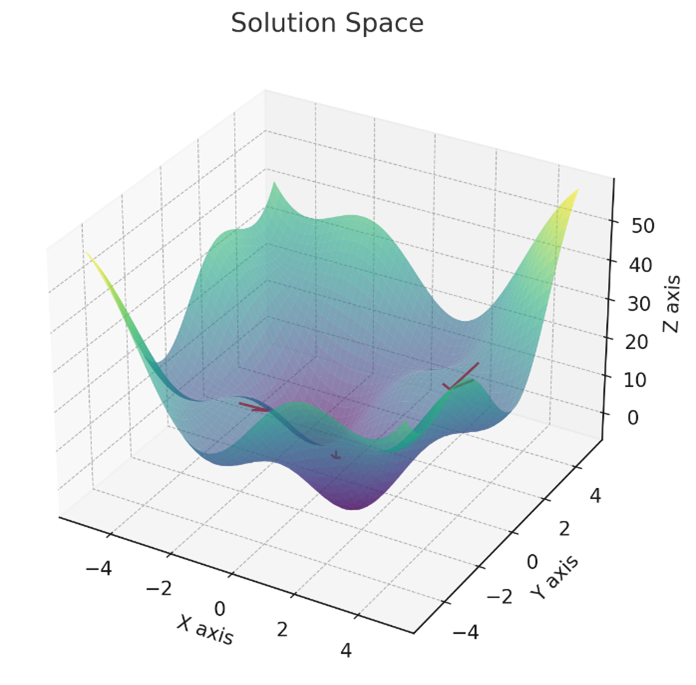 A 3D depiction of a loss surface with hills and valleys.