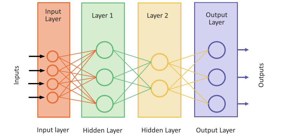 A diagram of a neural network with input and output layers and two hidden layers