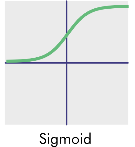 A graph of the sigmoid activation function. Output values are between 0 and 1 with an S-shape.