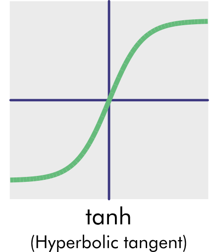 A graph of the tanh activation function. This activation function uses the hyperbolic tangent to transform the neuron output values. Like the sigmoid, the function has an S-shape, but values are not constrained to be between 0 and 1.