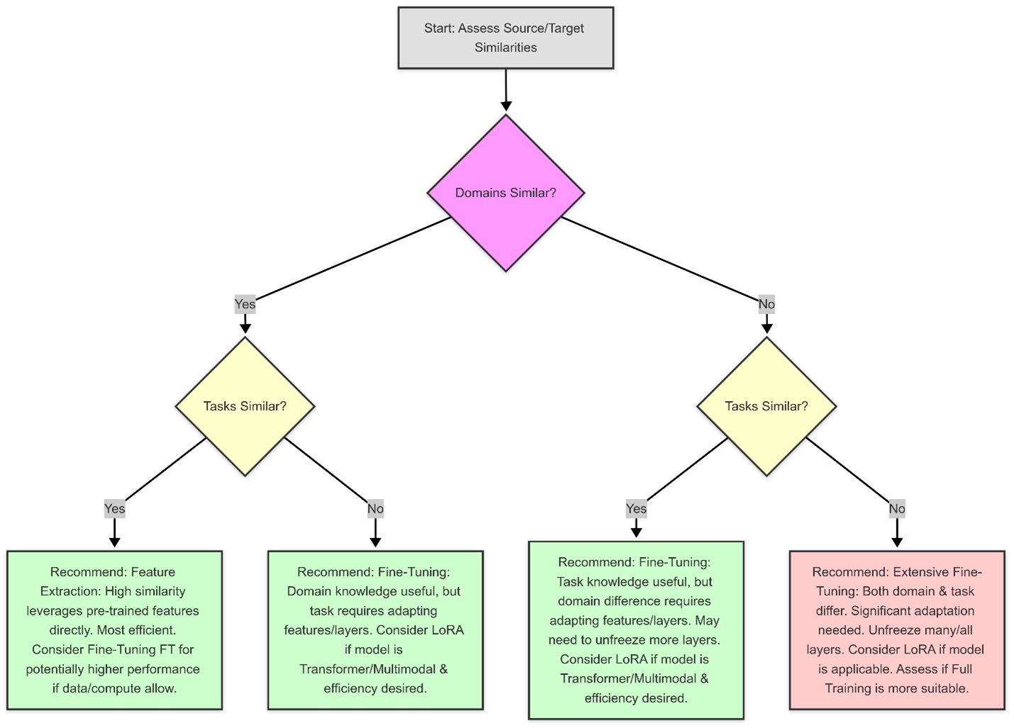 The flowchart illustrates a decision-making process for assessing source and target similarities in tasks and domains. It begins with a grey rectangle labeled "Start: Assess Source/Target Similarities" at the top. From there, an arrow leads to a central pink diamond labeled "Domains Similar?" This diamond splits into two paths based on "Yes" or "No" decisions. The left path asks "Tasks Similar?" in a pale yellow diamond. A "Yes" response directs to a green rectangle stating, "Recommend: Feature Extraction..." A "No" response directs to another green rectangle suggesting, "Recommend: Fine-Tuning..." The right path asks "Tasks Similar?" in another pale yellow diamond. A "Yes" leads to a green rectangle, "Recommend: Fine-Tuning..." A "No" leads to a red rectangle with "Recommend: Extensive Fine-Tuning..." Each decision point is connected by black lines and labeled with directional text, providing a clear sequence of evaluation.